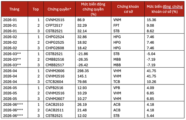 *Các chứng quyền lọt top 3 phải có giá trị giao dịch trung bình mỗi phiên trong 1 tháng gần nhất từ 500 triệu VND **Tháng 3 là tháng thị trường chứng khoán điều chỉnh do cuộc chiến Iran *** Số liệu tính toán tới ngày 23/06/2026