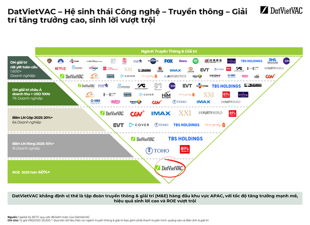 Tỷ suất lợi nhuận trên vốn chủ sở hữu (ROE) của DatVietVAC đạt mức kỷ lục 40,8% Tỷ suất lợi nhuận trên vốn chủ sở hữu (ROE) của DatVietVAC đạt mức kỷ lục 40,8%