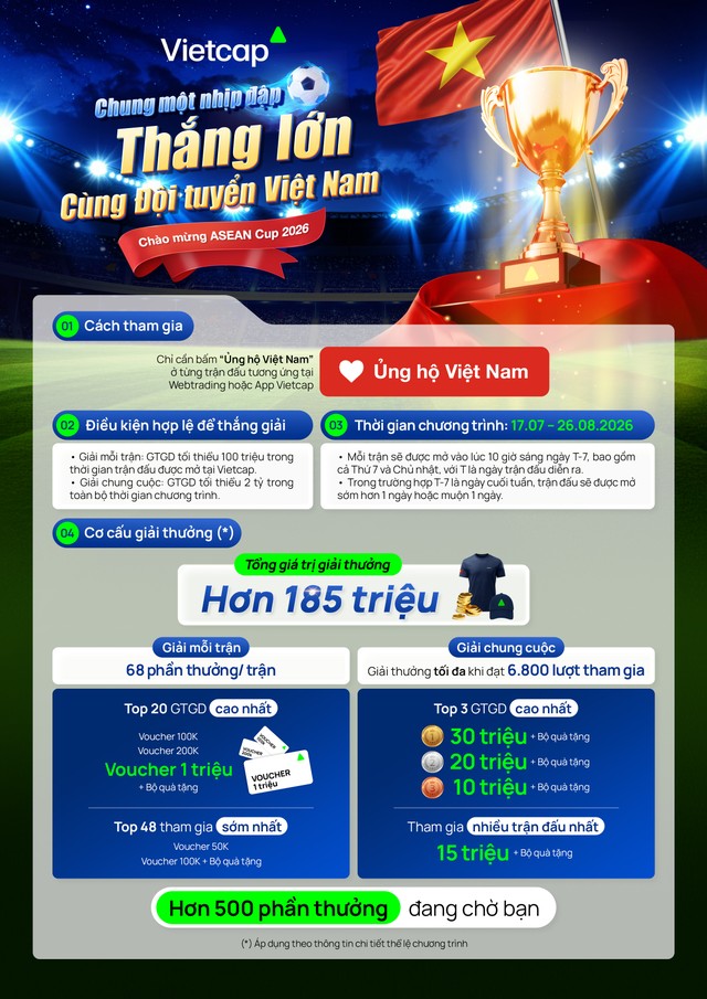 Mỗi trận đấu của đội tuyển Việt Nam mở ra thêm một lượt tham gia và cơ hội nhận thưởng trên nền tảng giao dịch Vietcap.