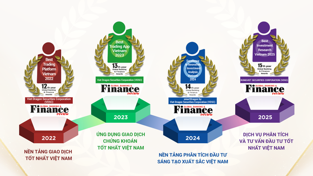 Dấu ấn giải thưởng của Chứng khoán Rồng Việt tại Global Banking &amp; Finance Review qua các năm