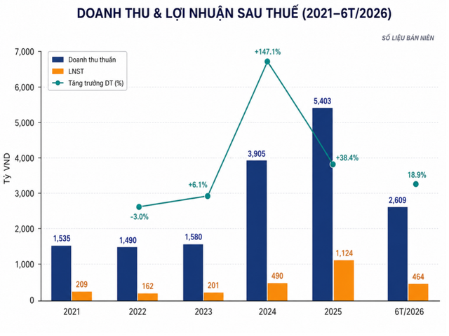 Hoạt động kinh doanh cốt lõi của TOS tiếp tục tăng trưởng mạnh trên nền cao Hoạt động kinh doanh cốt lõi của TOS tiếp tục tăng trưởng mạnh trên nền cao