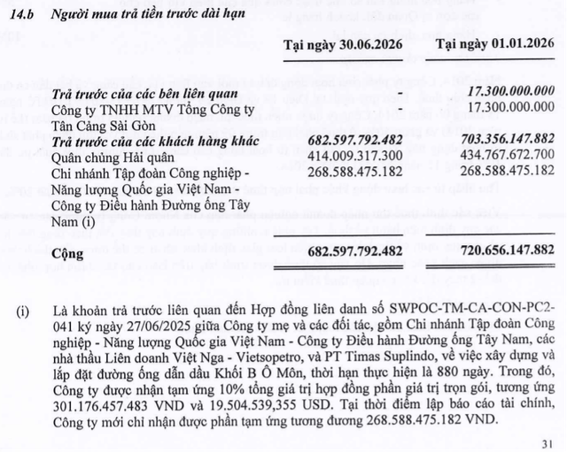 Tại thời điểm cuối quý 2, TOS đã nhận tạm ứng 268,58 tổng giá trị hợp đồng phần giá trị trọn gói của dự án Khối B Ô Môn Tại thời điểm cuối quý 2, TOS đã nhận tạm ứng 268,58 tổng giá trị hợp đồng phần giá trị trọn gói của dự án Khối B Ô Môn