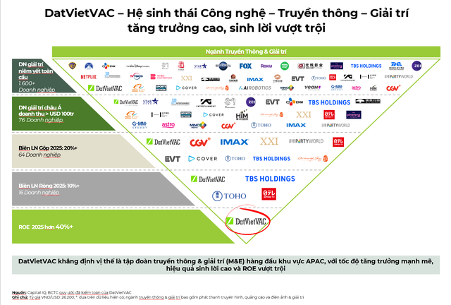 Hiệu suất kinh doanh của DatVietVAC so với các doanh nghiệp truyền thông giải trí lớn Hiệu suất kinh doanh của DatVietVAC so với các doanh nghiệp truyền thông giải trí lớn