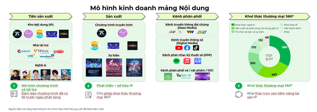 Mô hình kinh doanh mảng Nội dung của DatVietVAC Mô hình kinh doanh mảng Nội dung của DatVietVAC