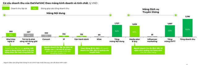 DatVietVAC ước tính khoảng 75% doanh thu đến từ các nguồn có tính lặp lại và ổn định tương đối, bao gồm khai thác nghệ sĩ, IP, vận hành kênh và dịch vụ truyền thông cho các khách hàng lâu năm. DatVietVAC ước tính khoảng 75% doanh thu đến từ các nguồn có tính lặp lại và ổn định tương đối, bao gồm khai thác nghệ sĩ, IP, vận hành kênh và dịch vụ truyền thông cho các khách hàng lâu năm.