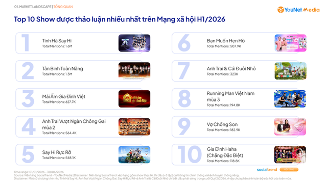 Tinh Hà “Say Hi” của DatVietVAC tạo ra lượng tương tác lớn trong nửa đầu năm 2026 và duy trì sức nóng của thương hiệu “Say Hi” trên thị trường chương trình giải trí. Tinh Hà “Say Hi” của DatVietVAC tạo ra lượng tương tác lớn trong nửa đầu năm 2026 và duy trì sức nóng của thương hiệu “Say Hi” trên thị trường chương trình giải trí.