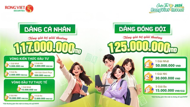 Tổng giá trị giải thưởng Bảng cá nhân và Bảng đồng đội tại RongViet Invest 2026 Tổng giá trị giải thưởng Bảng cá nhân và Bảng đồng đội tại RongViet Invest 2026