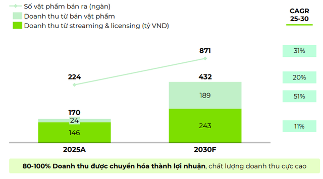 Dự phóng tăng trưởng doanh thu mảng khai thác IP của DatVietVAC Dự phóng tăng trưởng doanh thu mảng khai thác IP của DatVietVAC