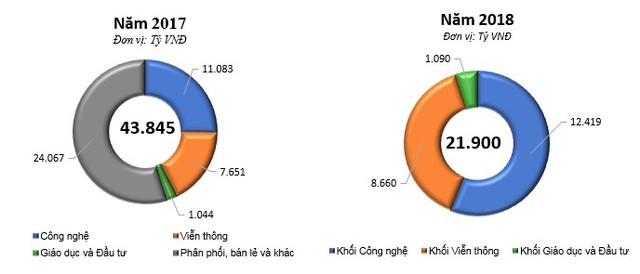 FPT: Tập trung vào công nghệ - viễn thông, tỷ suất lợi nhuận tăng gấp đôi ảnh 1