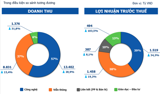 Ẩn số phía sau tốc độ tăng trưởng 17% doanh thu của FPT ảnh 1