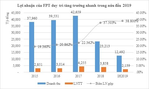 Bẻ lái đúng hướng, FPT gia nhập “trận chiến” 2.000 tỷ USD ảnh 1
