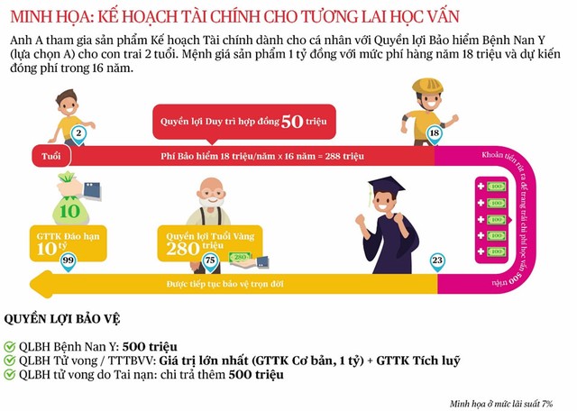 “Nóng” sản phẩm bảo hiểm bệnh nan y kết hợp đầu tư tích lũy tài chính  ảnh 2