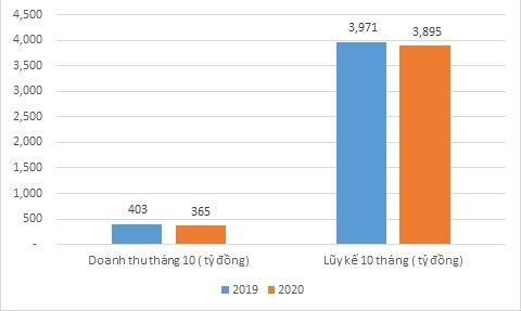 Doanh thu tháng 10 và 10 tháng so cùng kỳ (tỷ đồng). Doanh thu tháng 10 và 10 tháng so cùng kỳ (tỷ đồng).