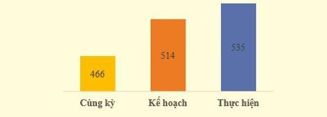 Doanh thu tháng 9 (đvt: tỷ đồng)