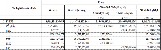 Bảng đánh giá lại một số khoản đầu tư FVTPL của SHS so với giá vốn ban đầu