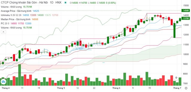 Biến động giá cổ phiếu SHS quý II/2023 Biến động giá cổ phiếu SHS quý II/2023