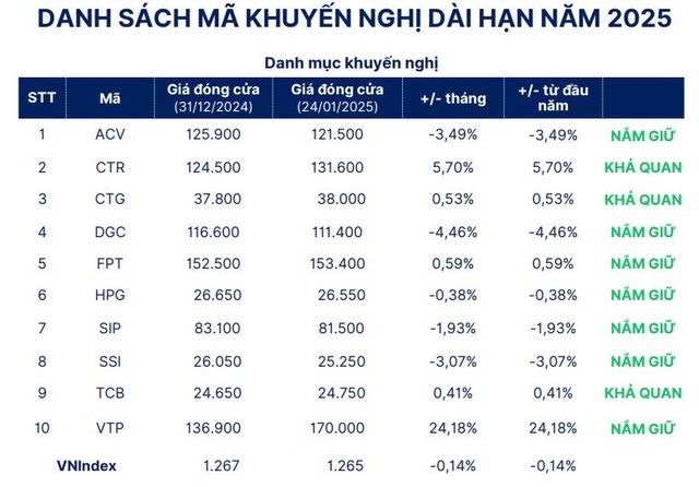 Cổ phiếu khuyến nghị cho năm 2025