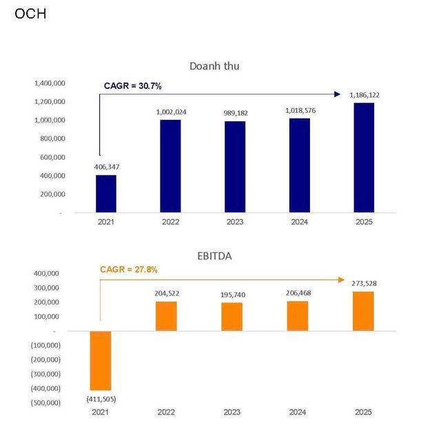Kết quả kinh doanh giai đoạn 2021-2025 của OCH