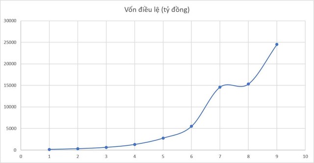Quá trình tăng vốn của VIX