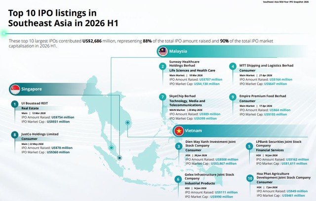 Việt Nam có 4 thương vụ trong top 10 IPO Việt Nam có 4 thương vụ trong top 10 IPO