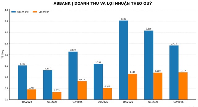 Biểu đồ kết quả kinh doanh 7 quý tăng trưởng liên tục. Nguồn: Tổng hợp từ BCTC của ABBank Biểu đồ kết quả kinh doanh 7 quý tăng trưởng liên tục. Nguồn: Tổng hợp từ BCTC của ABBank