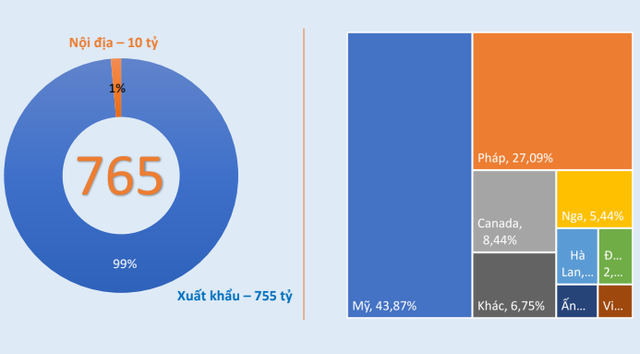 Thị trường tiêu thụ tháng 7 của TNG. Thị trường tiêu thụ tháng 7 của TNG.