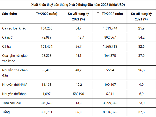 Nguồn: Hiệp hội Chế biến và Xuất khẩu Thủy sản Việt Nam (VASEP).