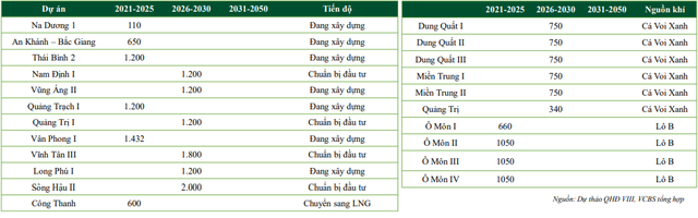 Các dự án nguồn điện mới hiện nay.