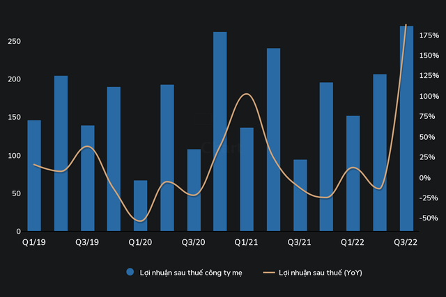 Tình hình kinh doanh của PVT trong những năm gần đây. (Nguồn: Wichart.vn)