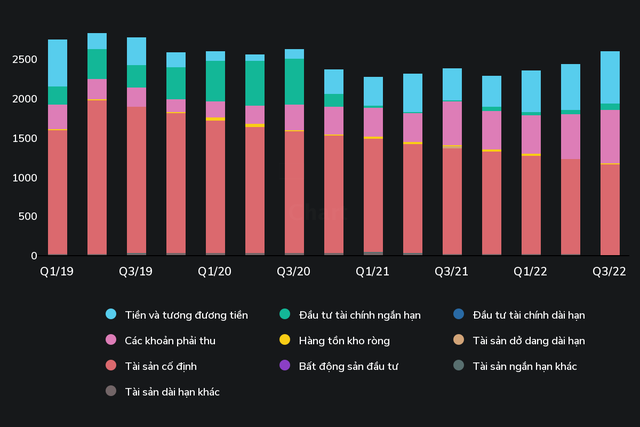 Biến động tài sản những năm gần đây của PVP. (Nguồn: Wichart.vn)