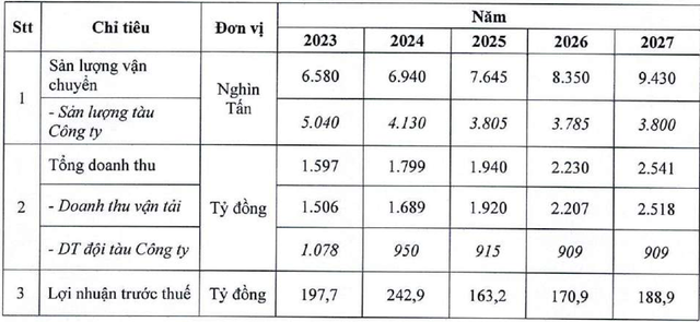 Kế hoạch kinh doanh trong 5 năm của VOSCO