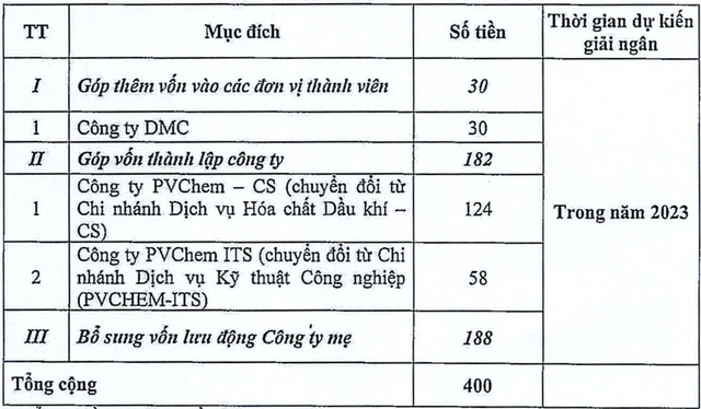 Mục đích sử dụng vốn huy động của PVChem