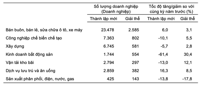 Doanh nghiệp thành lập mới và giải thể 5 tháng đầu năm 2023 phân theo một số lĩnh vực hoạt động. Doanh nghiệp thành lập mới và giải thể 5 tháng đầu năm 2023 phân theo một số lĩnh vực hoạt động.