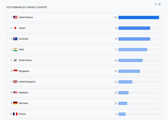Top 10 thị trường quốc tế tìm kiếm nhiều nhất về du lịch Việt Nam Top 10 thị trường quốc tế tìm kiếm nhiều nhất về du lịch Việt Nam