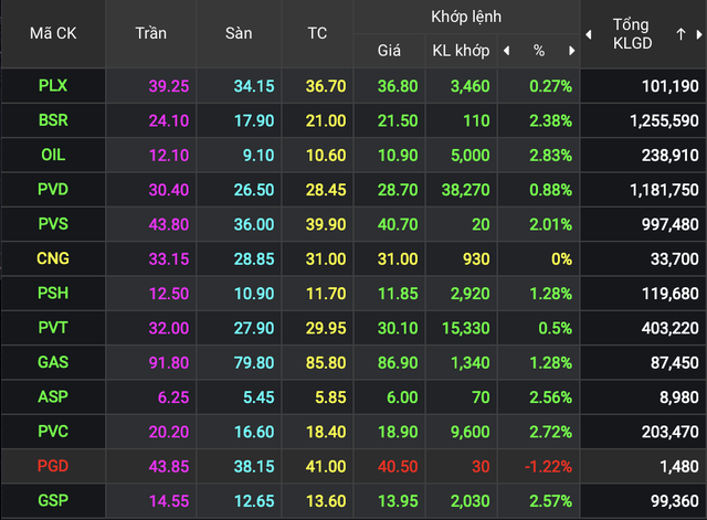 Giá đóng cửa nhóm cổ phiếu dầu khí ngày 16/10.