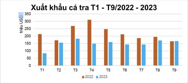 Nguồn: Hiệp hội Chế biến và Xuất khẩu Thuỷ sản Việt Nam (Vasep).