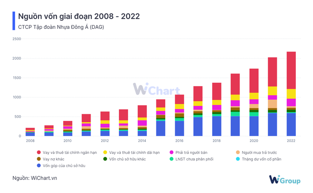 DAG tăng cường vay nợ trong giai đoạn qua để đầu tư vào nhà máy, phân xưởng mở rộng hoạt động sản xuất kinh doanh của Công ty.