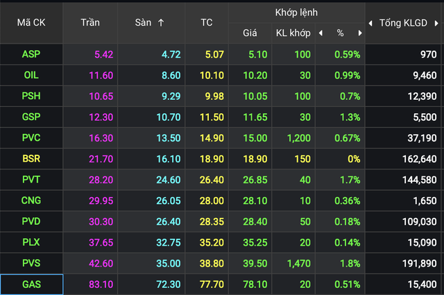 Mở đầu tuần giao dịch, cổ phiếu dầu khí vẫn đang duy trì phong độ tốt.