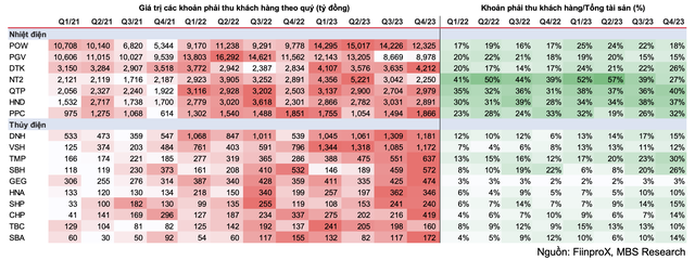 Xu hướng tăng phải thu tiền điện của các doanh nghiệp điện từ giai đoạn 2022 - 2023, những doanh nghiệp có tỉ lệ phải thu/tổng tài sản lớn, giá bán cao như các doanh nghiệp nhiệt điện sẽ hưởng lợi từ việc EVN tăng giá điện.
