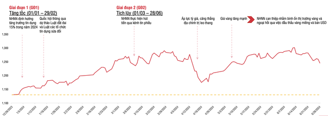 2 giai đoạn chính của thị trường trong nửa đầu năm