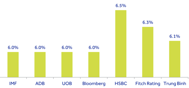 Dự phóng tăng trưởng GDP của Việt Nam năm 2024. Dự phóng tăng trưởng GDP của Việt Nam năm 2024.