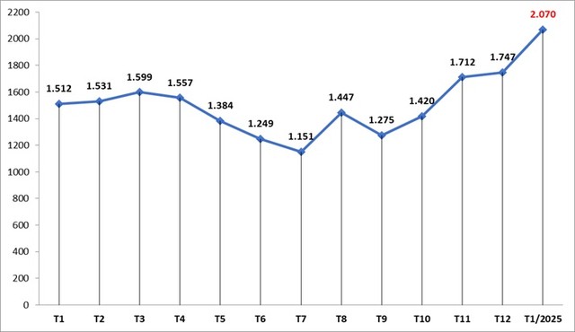 Khách quốc tế đến Việt Nam theo tháng (nghìn lượt). Khách quốc tế đến Việt Nam theo tháng (nghìn lượt).