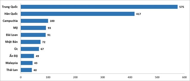 10 thị trường gửi khách hàng đầu tháng 1/2025 (nghìn lượt). 10 thị trường gửi khách hàng đầu tháng 1/2025 (nghìn lượt).