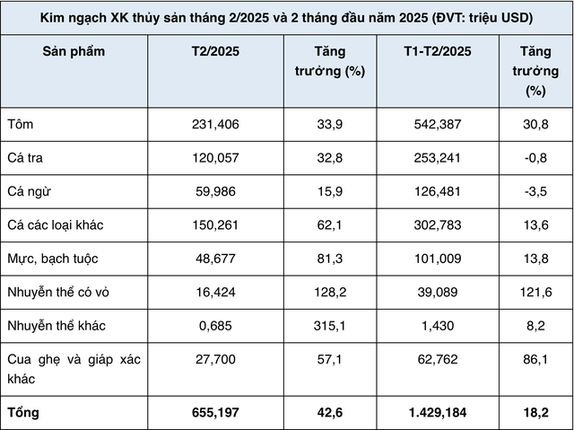 Xuất khẩu từng mặt hàng thủy sản trong 2 tháng đầu năm 2025 (Nguồn Vasep). Xuất khẩu từng mặt hàng thủy sản trong 2 tháng đầu năm 2025 (Nguồn Vasep).