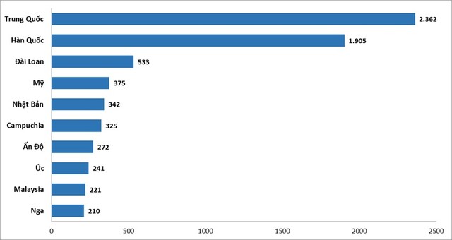10 thị trường gửi khách hàng đầu 5 tháng đầu năm 2025 (nghìn lượt) - Cục Du lịch Quốc gia Việt Nam.
