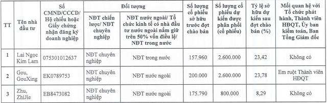 Danh sách nhà đầu tư tham gia mua cổ phiếu VDG phát hành thêm