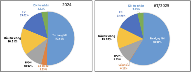 Cơ cấu thị trường tài chính theo khả năng cung ứng vốn cho nền kinh tế năm 2024 và 6 tháng 2025.