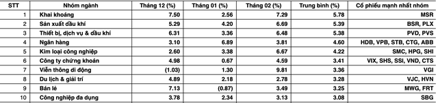 Top 10 nhóm ngành có hiệu suất tốt nhất trong giai đoạn chuyển giao năm mới từ 2017 - 2024.