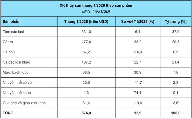 Nguồn: VASEP Nguồn: VASEP