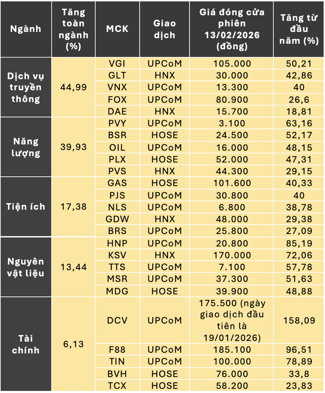 Top 5 cổ phiếu tăng mạnh nhất mỗi ngành giai đoạn trước kỳ nghỉ Tết Nguyên đán (Hồng Ân tổng hợp dữ liệu) Top 5 cổ phiếu tăng mạnh nhất mỗi ngành giai đoạn trước kỳ nghỉ Tết Nguyên đán (Hồng Ân tổng hợp dữ liệu)